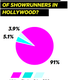 Illustration for article titled PWMC, Not Shocked But Needs More Exposure Because Representation Matters Division: In 2018, 91% of Hollywood Showrunners Are White